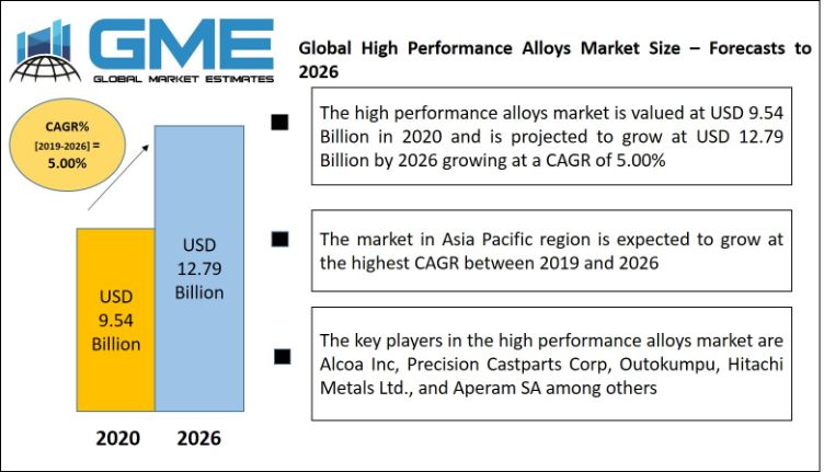 Global High Performance Alloys Market